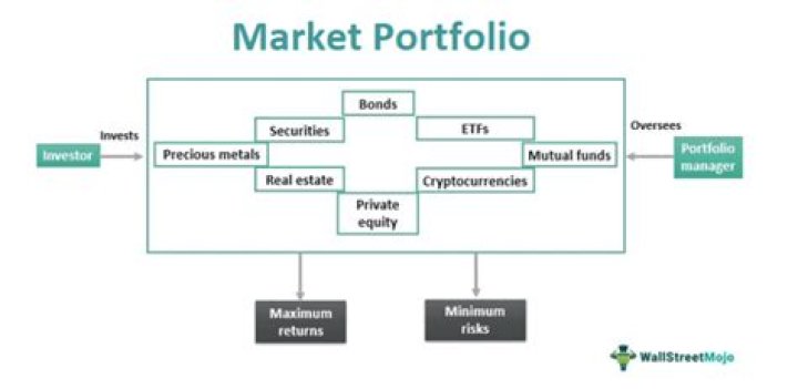 Is the market portfolio beta 1?