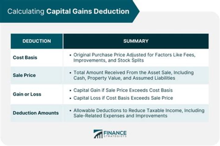 Is there a limit to the capital loss deduction?