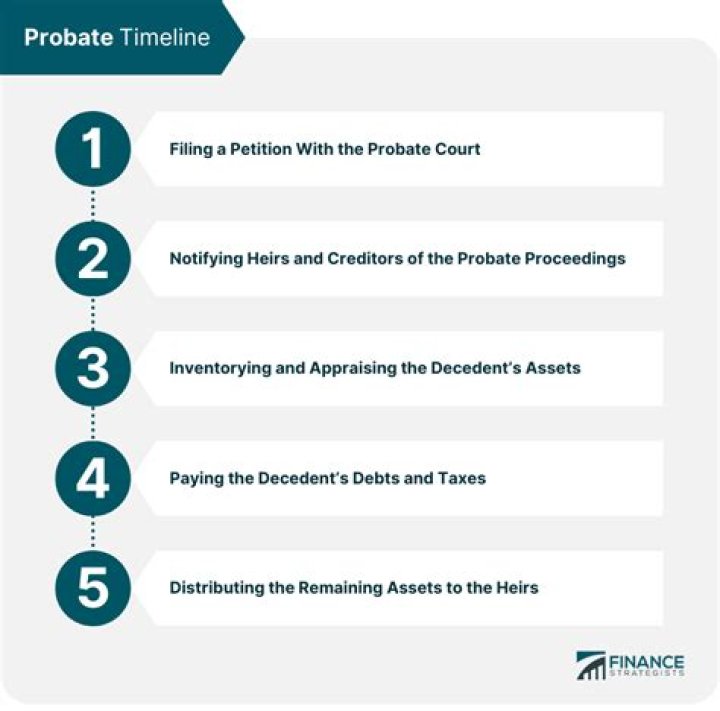 Is there a time limit for probate to be completed?
