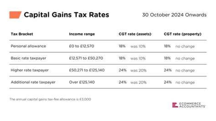 Is there capital gains in the UK?