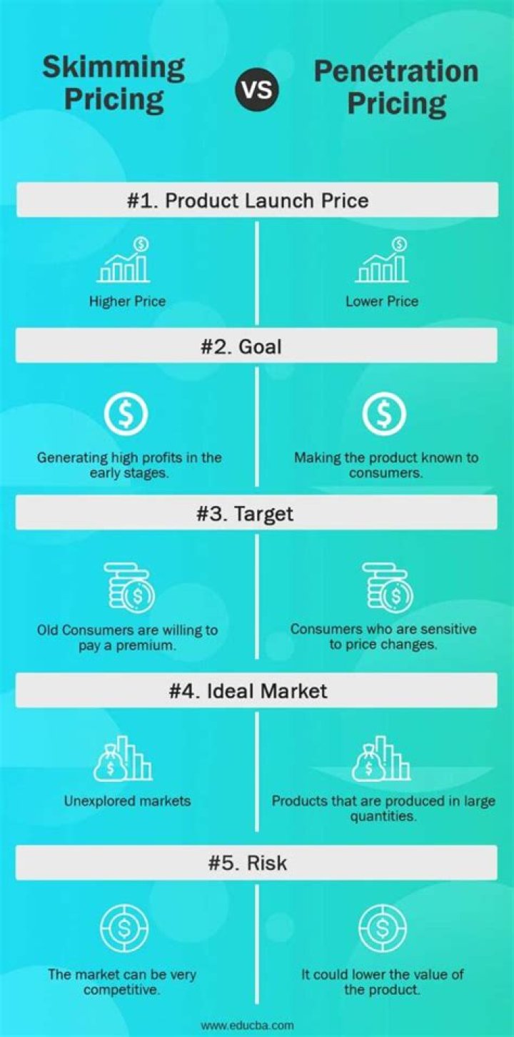 Is when a company introduces a product at a low price to gain market share?