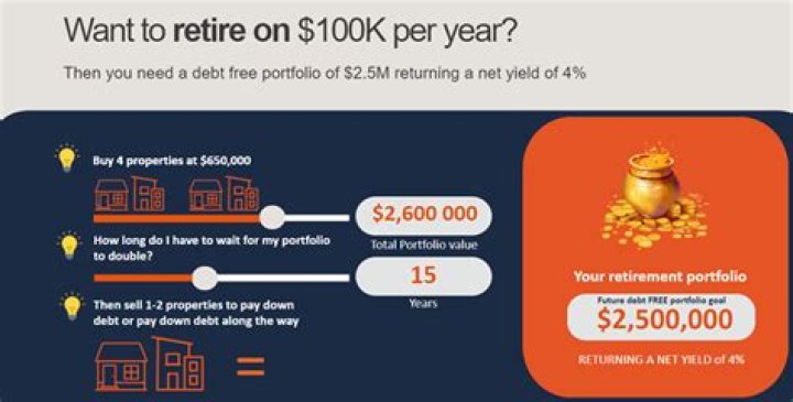 Should I sell investment property before retirement?