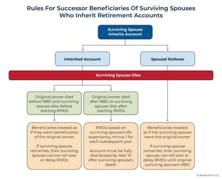 Should spouses have separate retirement accounts?