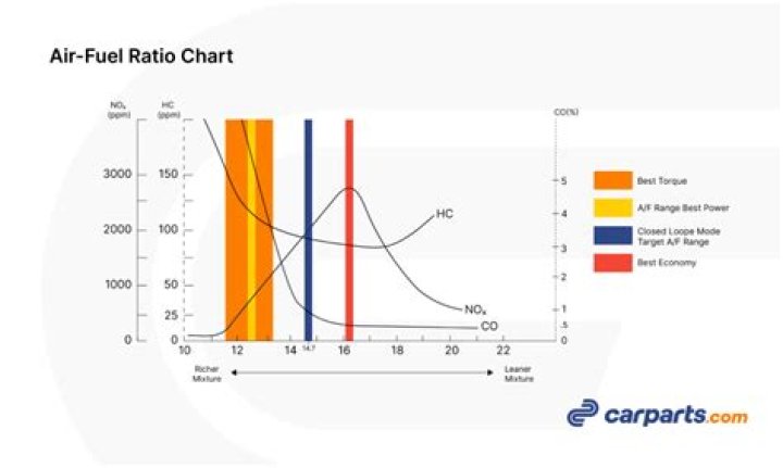 What's the best air-fuel ratio for power?