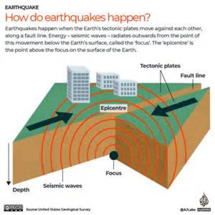What's the main cause of most earthquakes?