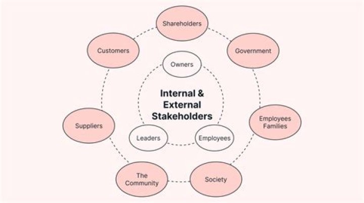What are 2 internal stakeholders?