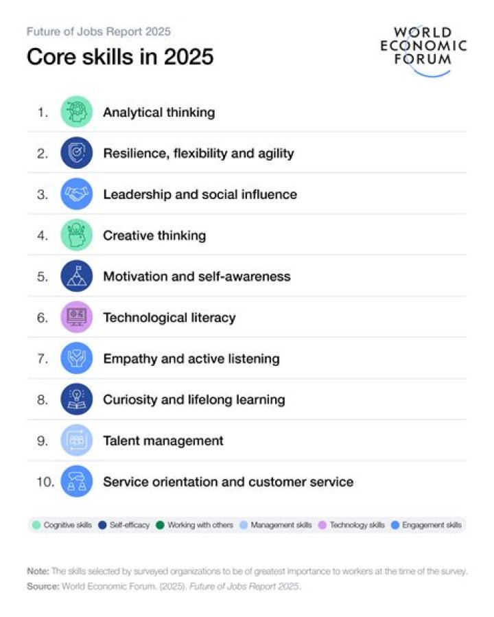 What are 3 most needed job skills?