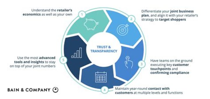 What are 3 things that need to go into a business plan?