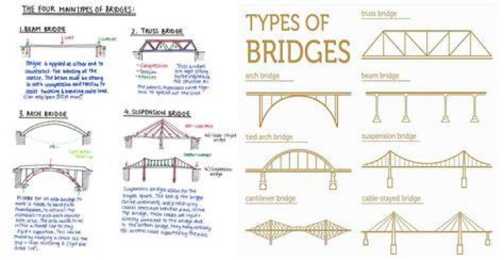 What are 3 types of beam bridges?