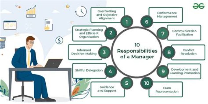 What are 4 responsibilities of a retail manager?