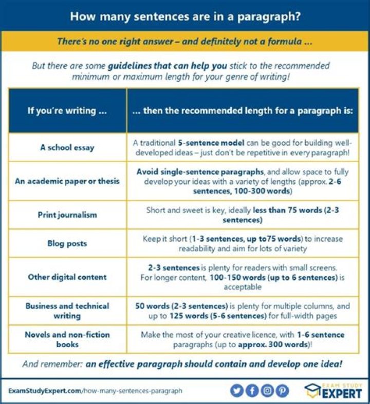 What are 4 things you must include in a paragraph?