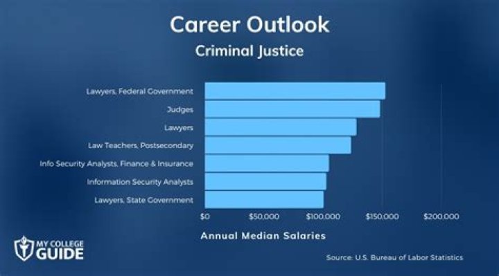 What are 5 careers in criminal justice?
