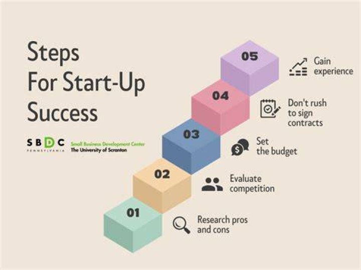 What are 5 steps for starting a business?
