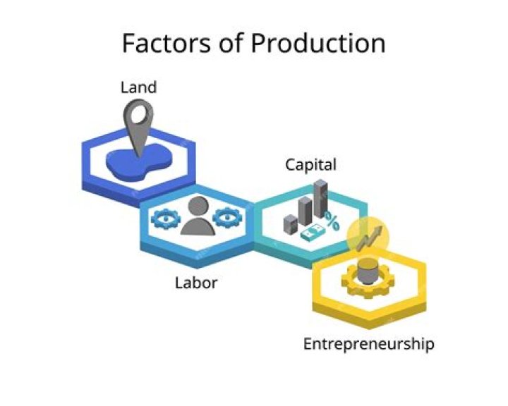What are capital factors of production?
