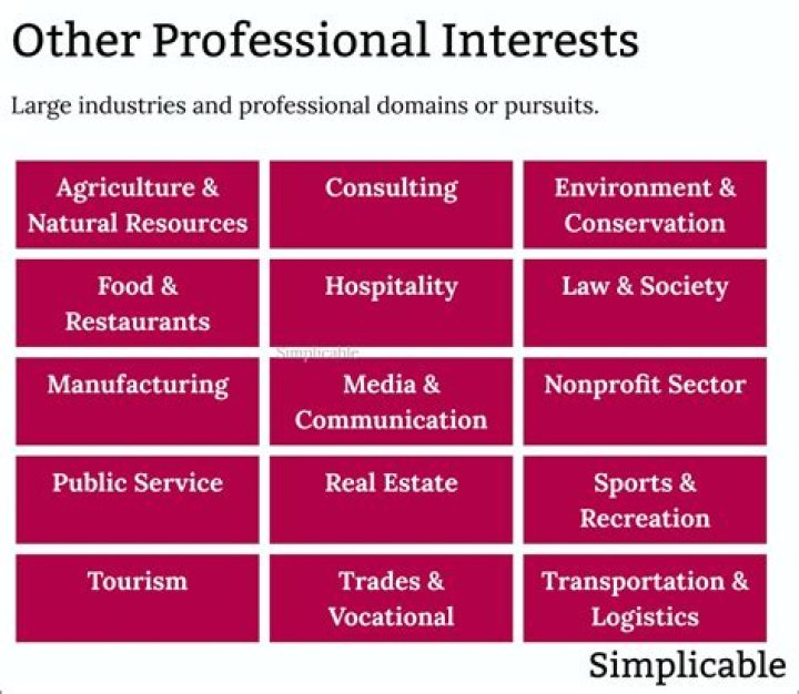 What are career interests areas?
