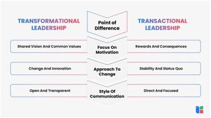 What are characteristics of a transformational leader?