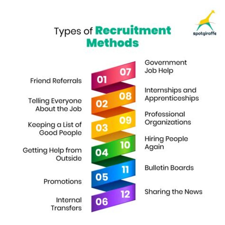 What are different recruitment methods?