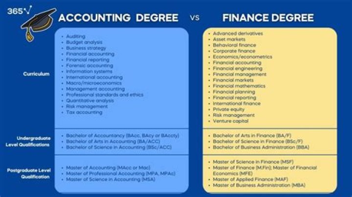What are financial accounting courses?