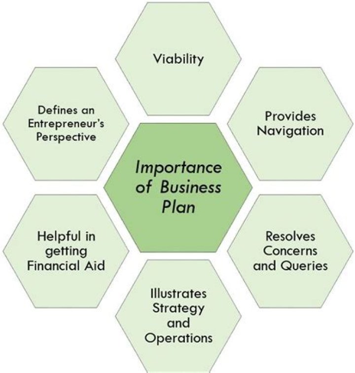 What are four importance of a business plan?