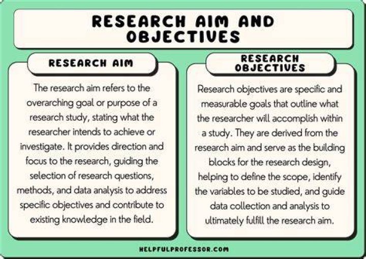 What are learning aims and objectives?