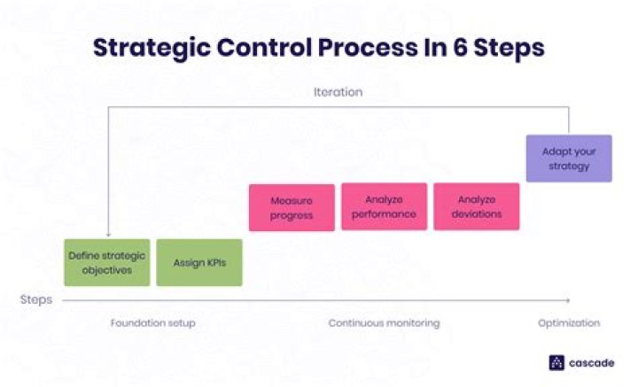 What are mechanisms of strategic control?