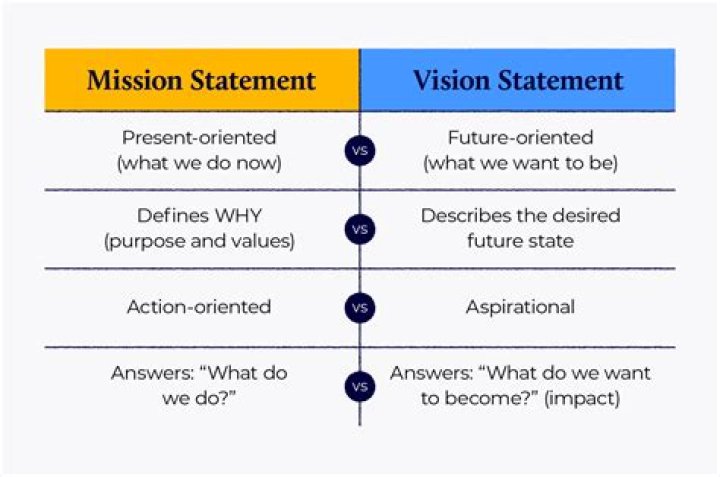 What are mission value and vision statements?