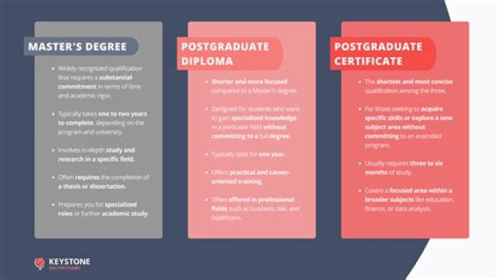 What are postgraduate professional courses?
