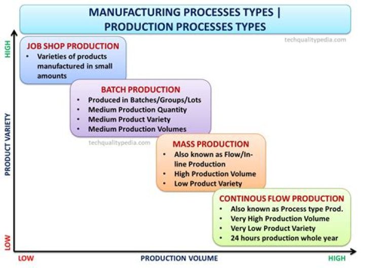 What are production issues?