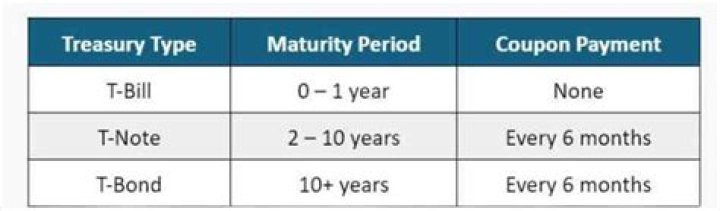 What are T bill maturity dates?