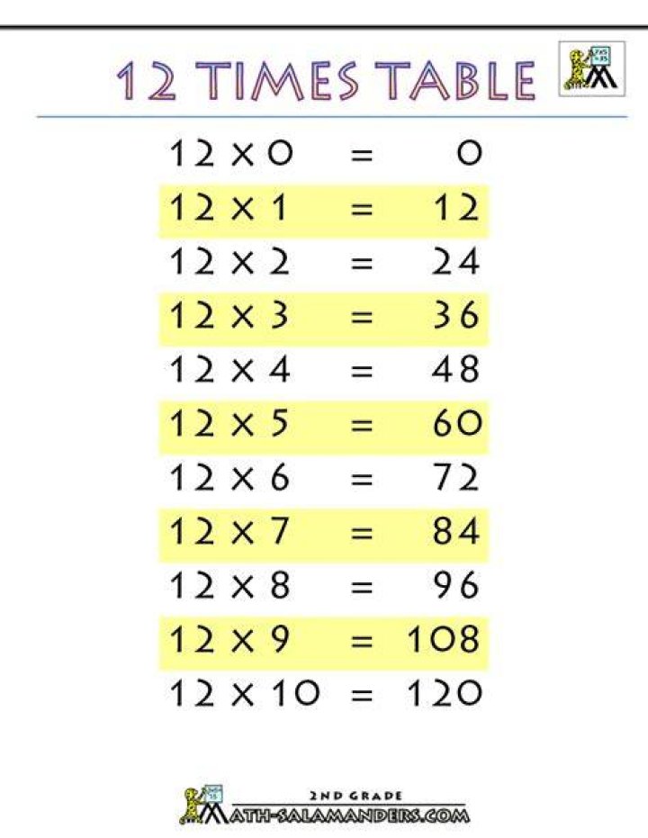 What are the 12 times tables?
