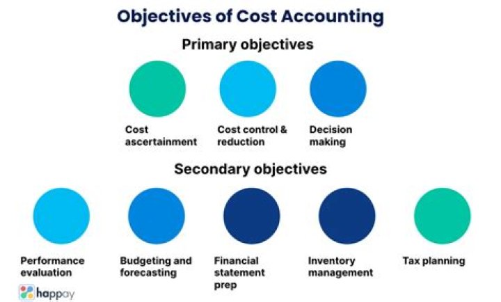 What are the 2 objectives of cost accounting?