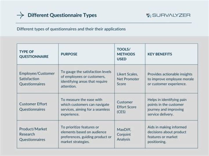 What are the 2 types of questionnaires?
