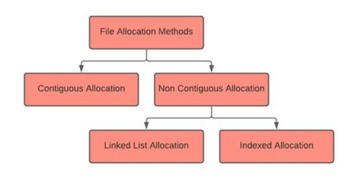 What are the 3 allocation methods?