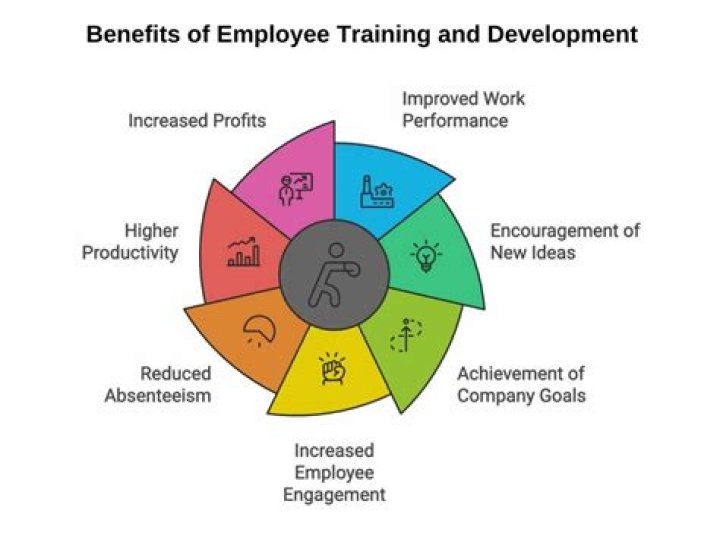 What are the 3 benefits of employee training?