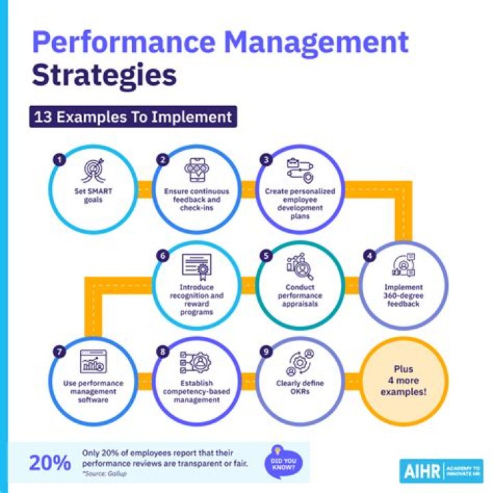 What are the 3 best practices of performance management?