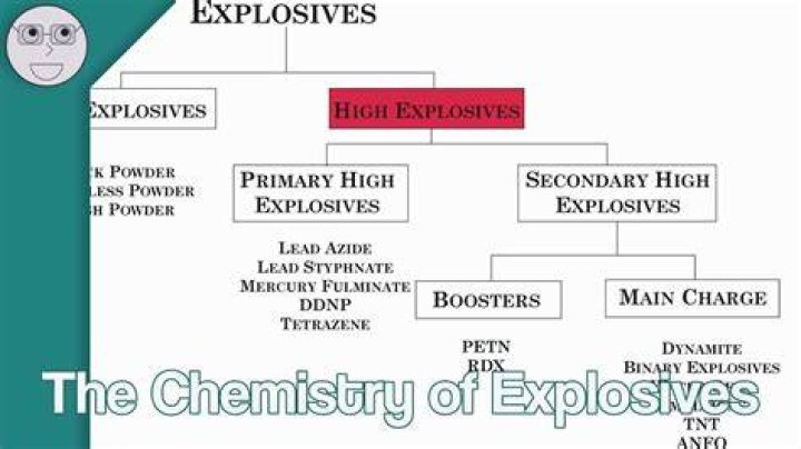 What are the 3 categories of high explosives?