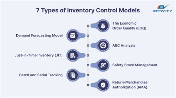 What are the 3 inventory control models?