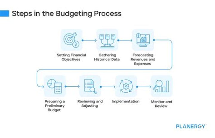 What are the 3 main general steps to a capital budgeting process?