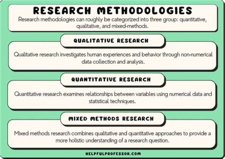 What are the 3 research methods?