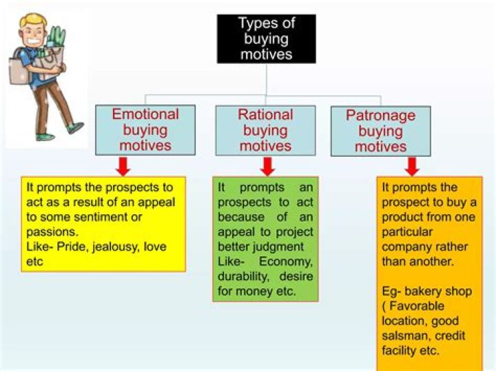 What are the 3 types of buying motives?