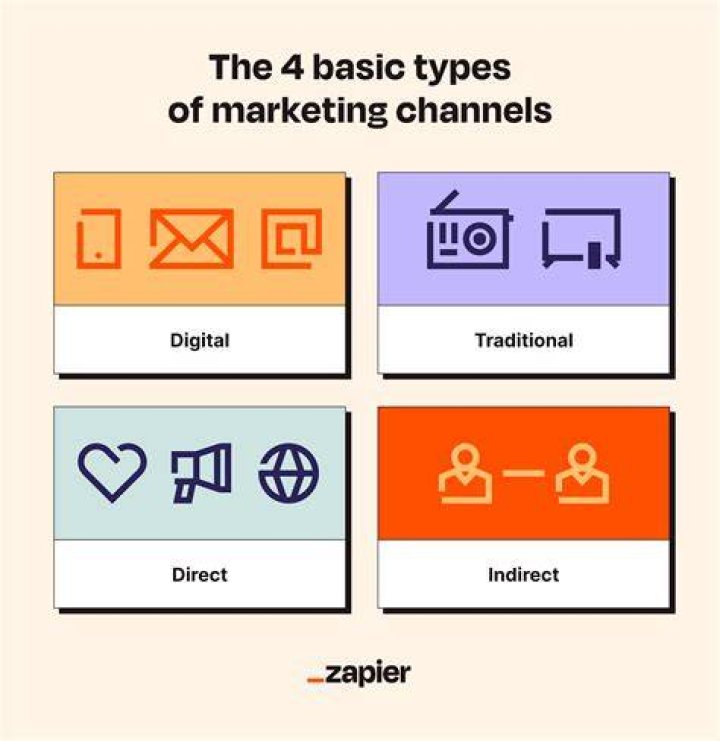 What are the 4 channels of marketing?