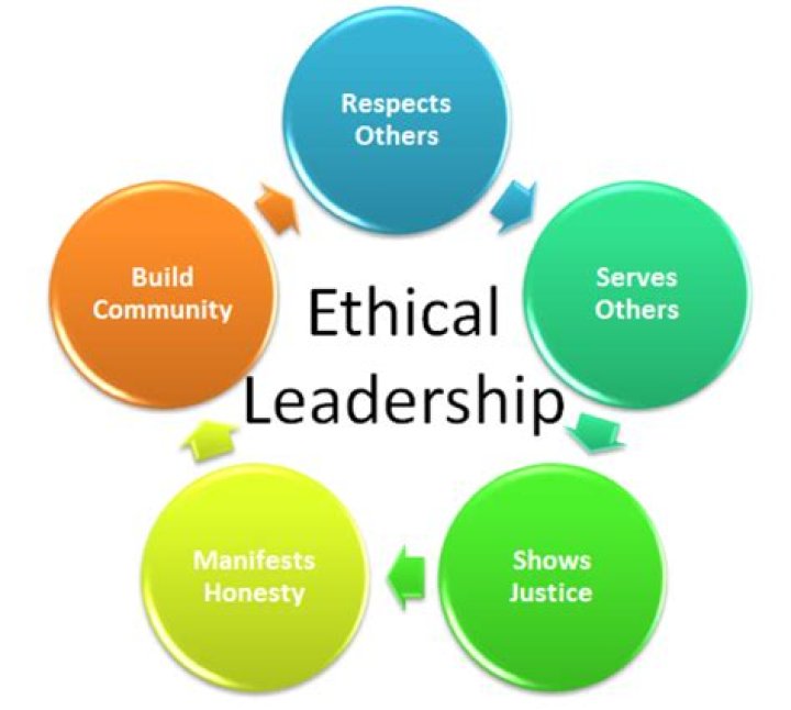What are the 4 ethical principles in health and social care?