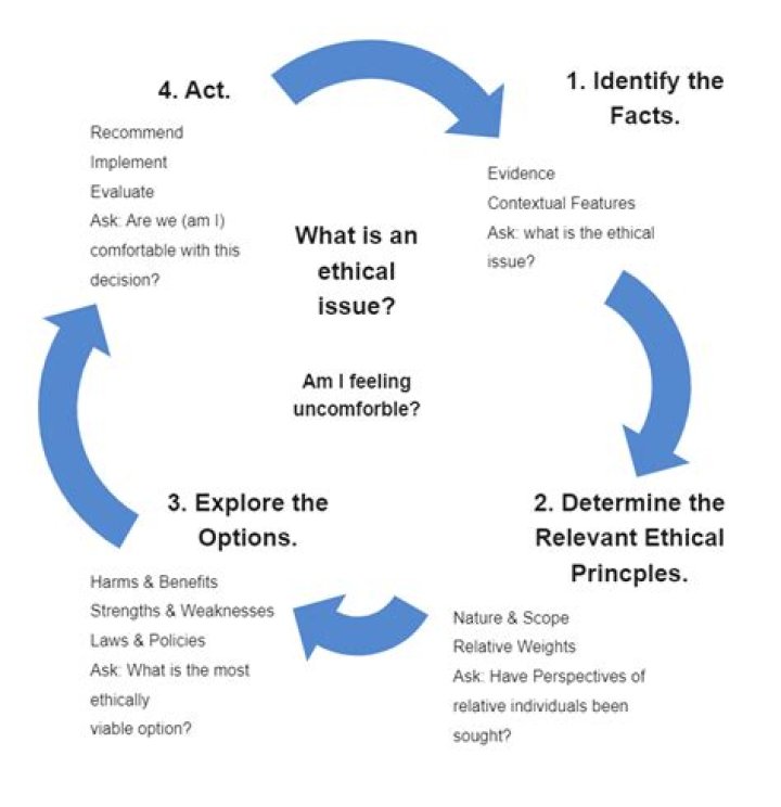 What are the 4 ethical views?