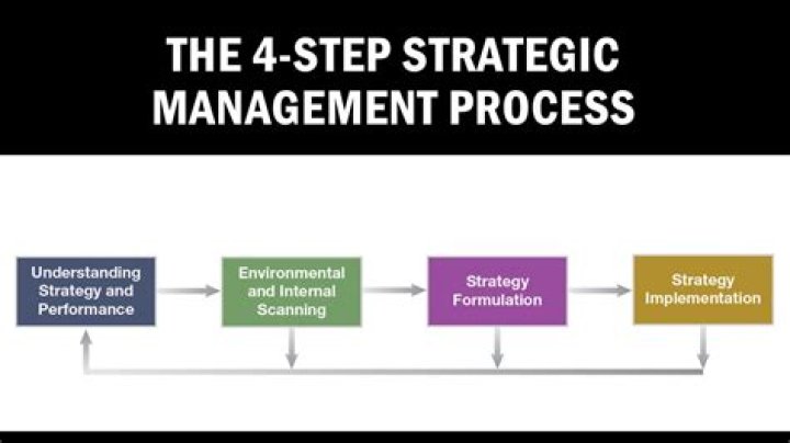 What are the 4 phases of strategic management?