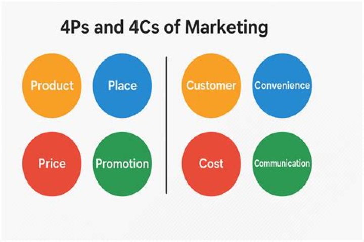 What are the 4 Ps and 2 Cs of marketing?