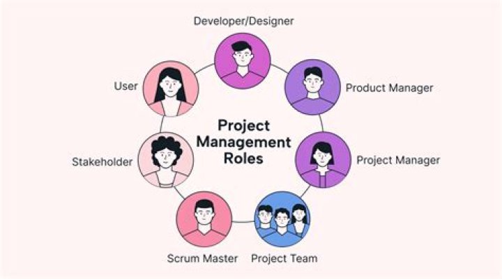 What are the 4 Roles of a manager?