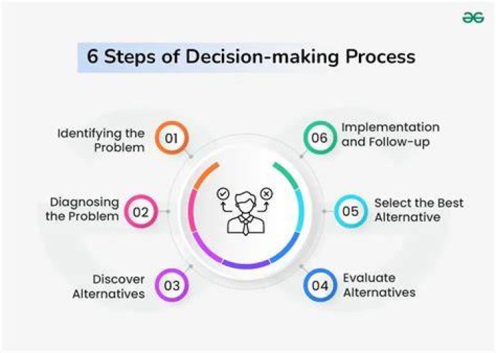 What are the 4 steps in the decision making process?