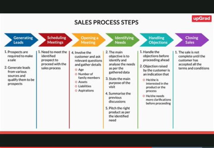 What are the 4 steps of the sales process?