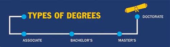 What are the 4 types of college degrees?