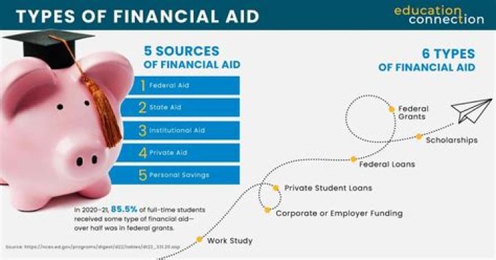 What are the 4 types of financial aid?